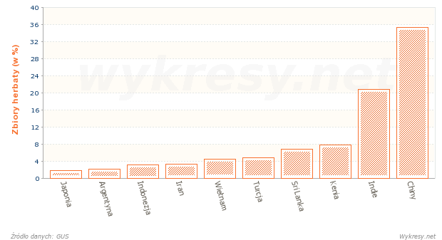 Zbiory herbaty na Świecie w 2012 roku