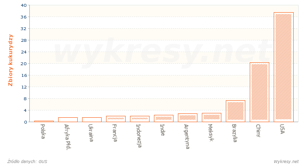 Zbiory kukurydzy na Świecie w 2008 roku