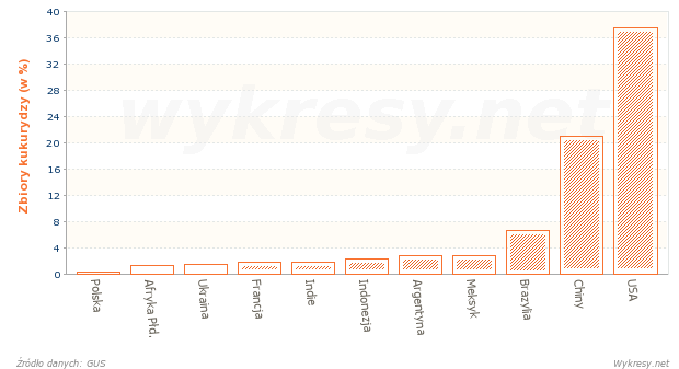 Zbiory kukurydzy na Świecie w 2010 roku