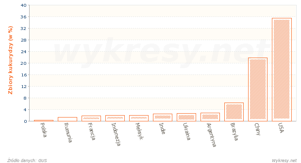 Zbiory kukurydzy na Świecie w 2011 roku