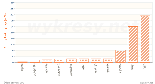 Zbiory kukurydzy na Świecie w 2012 roku