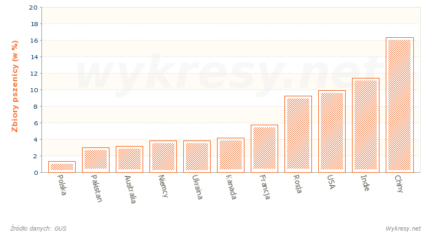 Zbiory pszenicy na Świecie w 2008 roku