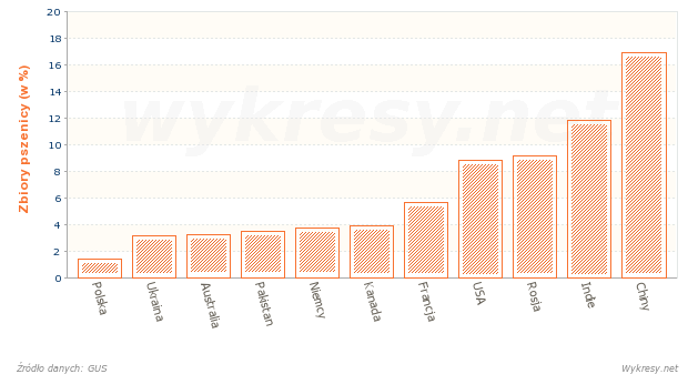 Zbiory pszenicy na Świecie w 2009 roku