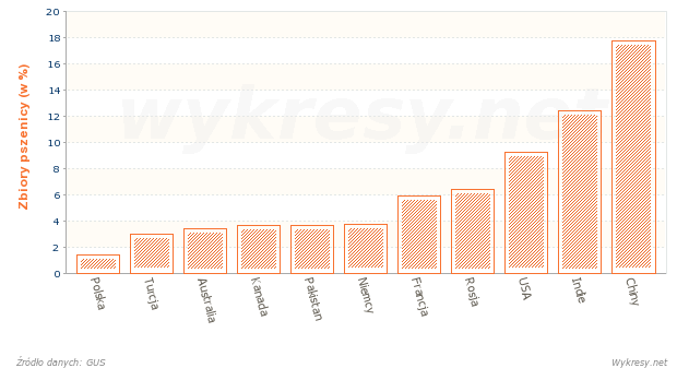 Zbiory pszenicy na Świecie w 2010 roku