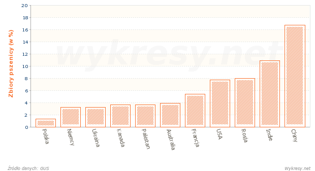 Zbiory pszenicy na Świecie w 2011 roku