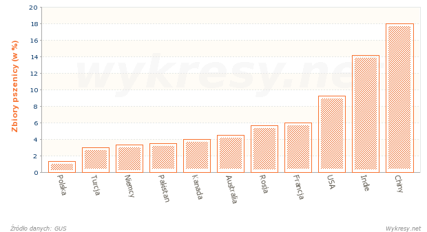 Zbiory pszenicy na Świecie w 2012 roku