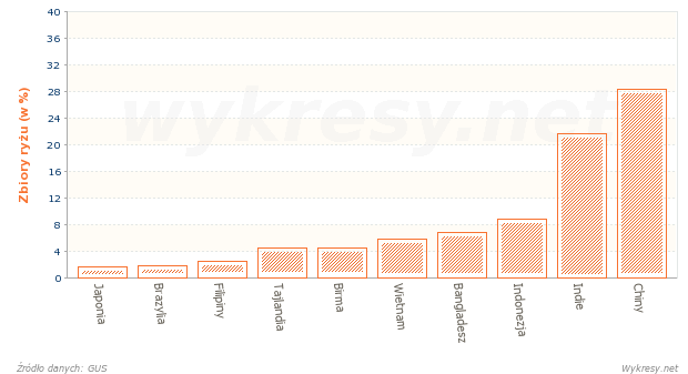 Zbiory ryżu na Świecie w 2008 roku