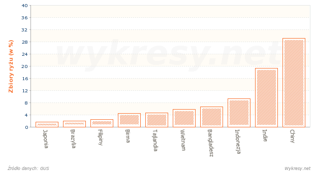 Zbiory ryżu na Świecie w 2009 roku