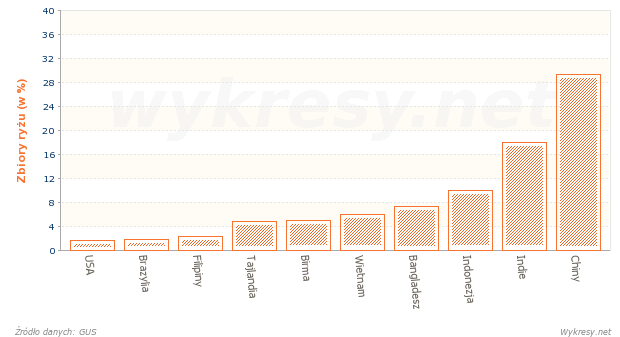 Zbiory ryżu na Świecie w 2010 roku