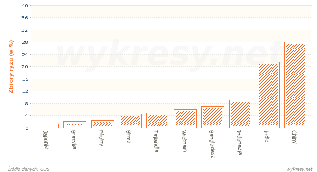 Zbiory ryżu na Świecie w 2011 roku