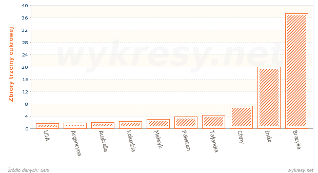 Zbiory trzciny cukrowej na Świecie w 2008 roku