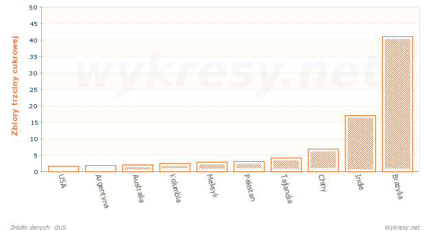 Zbiory trzciny cukrowej na Świecie w 2009 roku