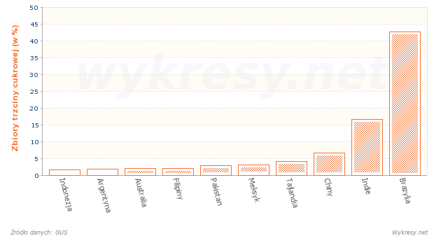 Zbiory trzciny cukrowej na Świecie w 2010 roku