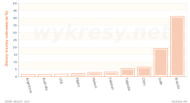 Zbiory trzciny cukrowej na Świecie w 2011 roku