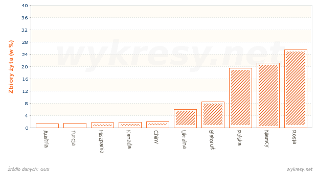 Zbiory żyta na Świecie w 2008 roku