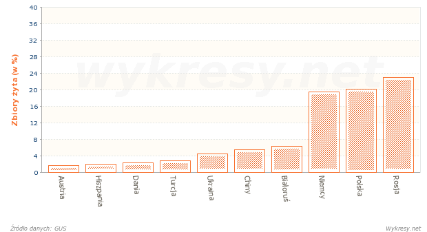 Zbiory żyta na Świecie w 2011 roku