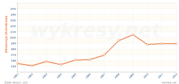 Absencja chorobowa pracowników ubezpieczonych w ZUS