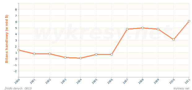 Bilans handlu zagranicznego usług w Polsce