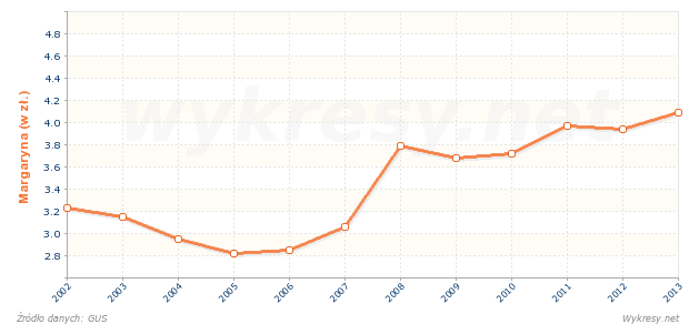Cena detaliczna margaryny w Polsce