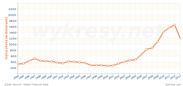 Cena uncji złota wyrażona w dolarach amerykańskich