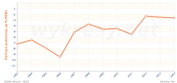 Deficyt publiczny na Węgrzech