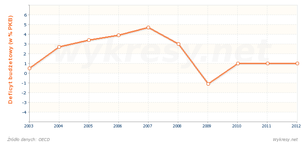 Deficyt publiczny w Korei Południowej