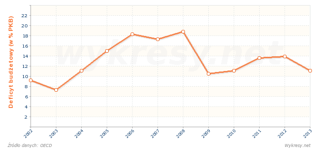 Deficyt publiczny w Norwegii