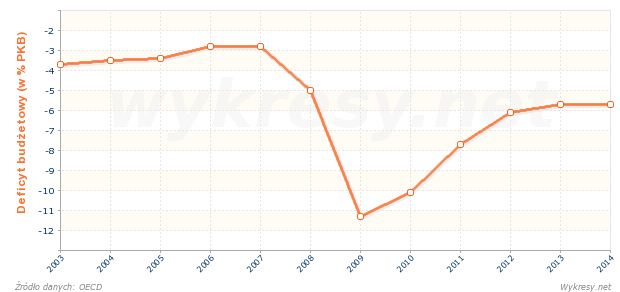 Deficyt publiczny w Wielkiej Brytanii