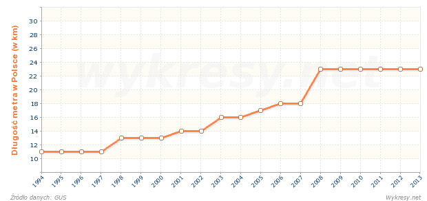 Długość wszystkich linii metra w Polsce