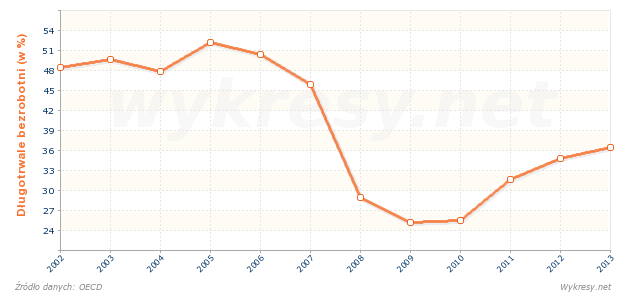 Długotrwale bezrobotni w grupie wszystkich bezrobotnych w Polsce