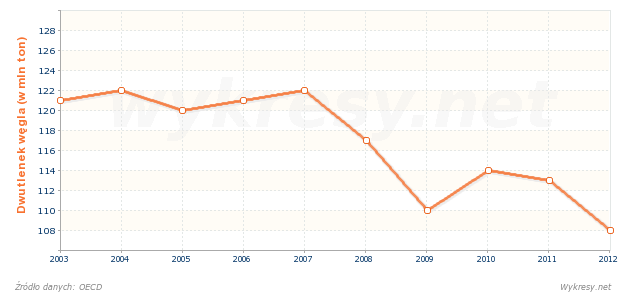 Emisja dwutlenku węgla ze spalania paliw w Czechach