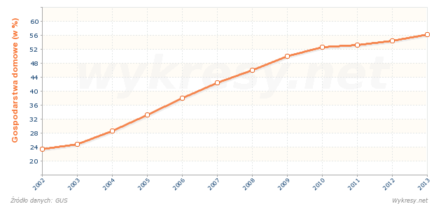 Gospodarstwa domowe wyposażone w kuchenkę mikrofalową w Polsce