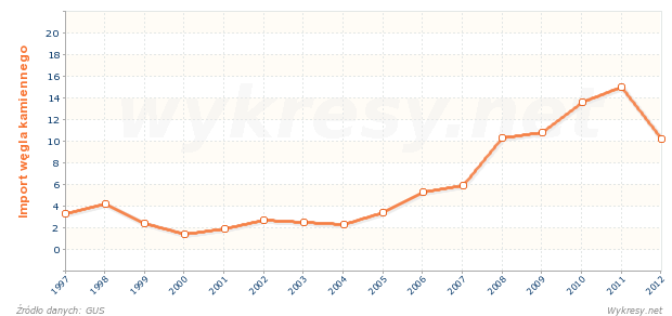 Import węgla kamiennego do Polski