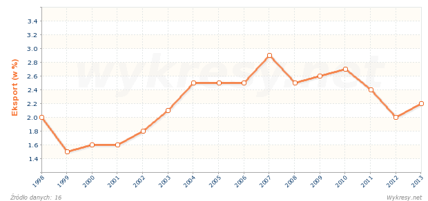 Jaką część całego eksportu z Polski stanowi eksport do Hiszpanii