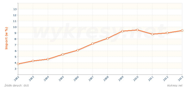Jaką część całego importu do Polski stanowi import z Chin