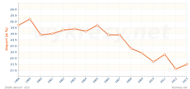 Jaką część całego importu do Polski stanowi import z Niemiec