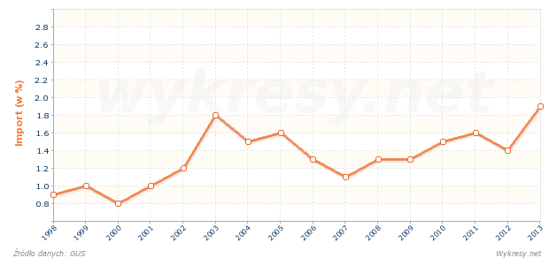 Jaką część całego importu do Polski stanowi import z Norwegii