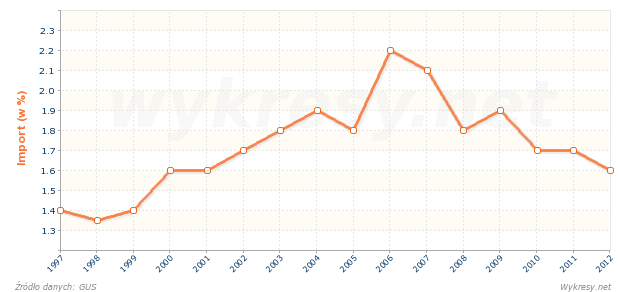 Jaką część całego importu do Polski stanowi import z Węgier