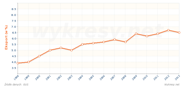 Jaką część całkowitego eksportu z Polski stanowi eksport do Wielkiej Brytanii