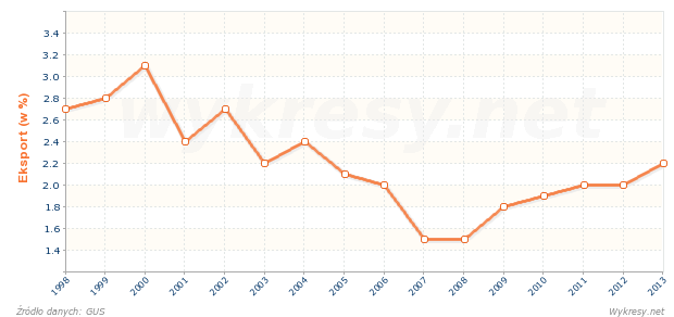 Jaką część eksportu z Polski stanowi eksport do Stanów Zjednoczonych