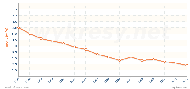 Jaką część importu do Polski stanowi import z Wielkiej Brytanii?