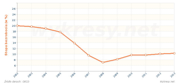 Jaka jest stopa bezrobocia w Polsce