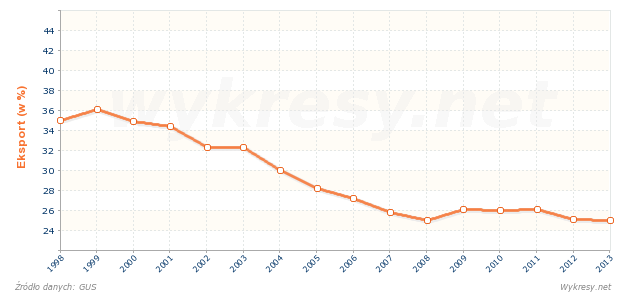 Jaki procent całego eksportu z Polski stanowi eksport do Niemiec