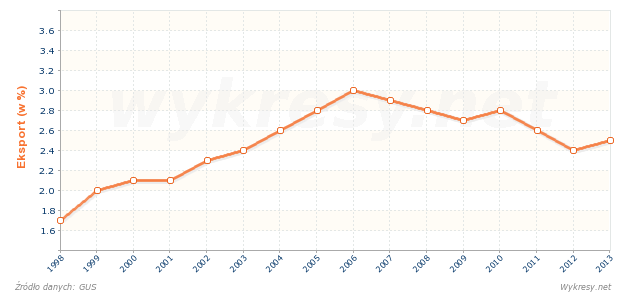 Jaki procent całego eksportu z Polski stanowi eksport na Węgry