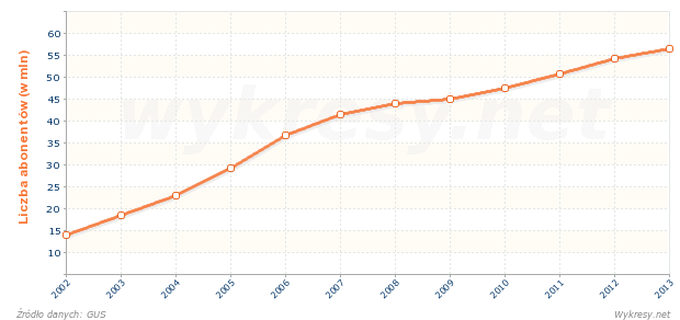 Liczba abonentów telefonii komórkowej w Polsce