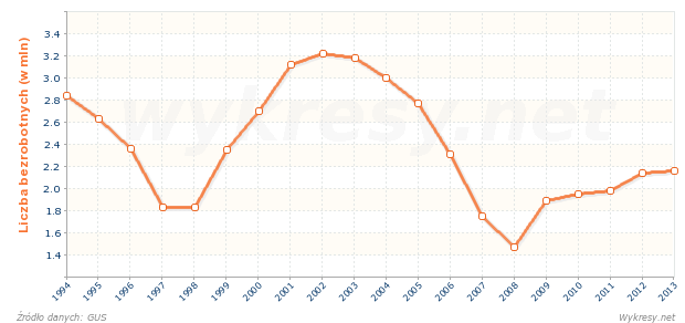 Liczba bezrobotnych zarejestrowanych w Urzędach Pracy w Polsce