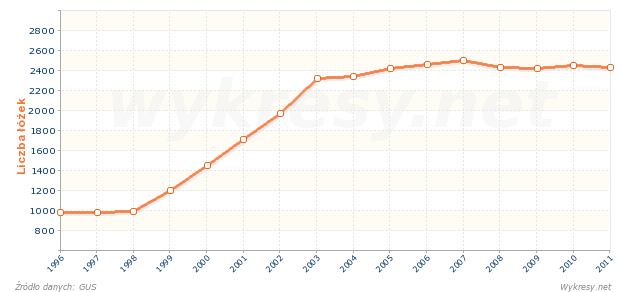 Liczba łóżek w ośrodkach rehabilitacyjnych dla narkomanów w Polsce