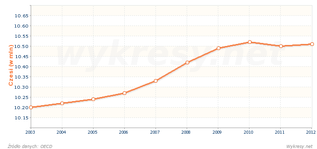 Liczba ludności w Czechach