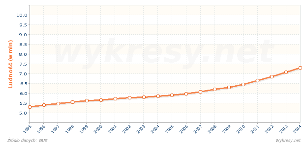 Liczba ludności w wieku poprodukcyjnym w Polsce