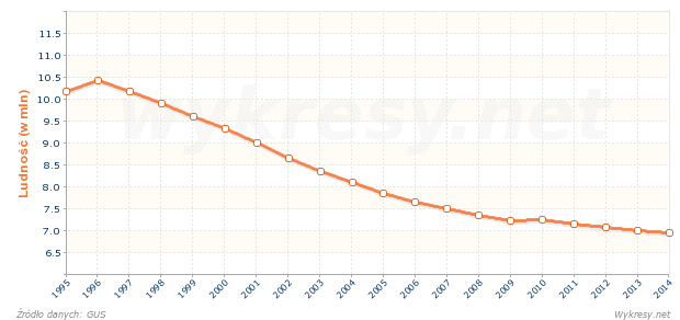 Liczba ludności w wieku przedprodukcyjnym w Polsce
